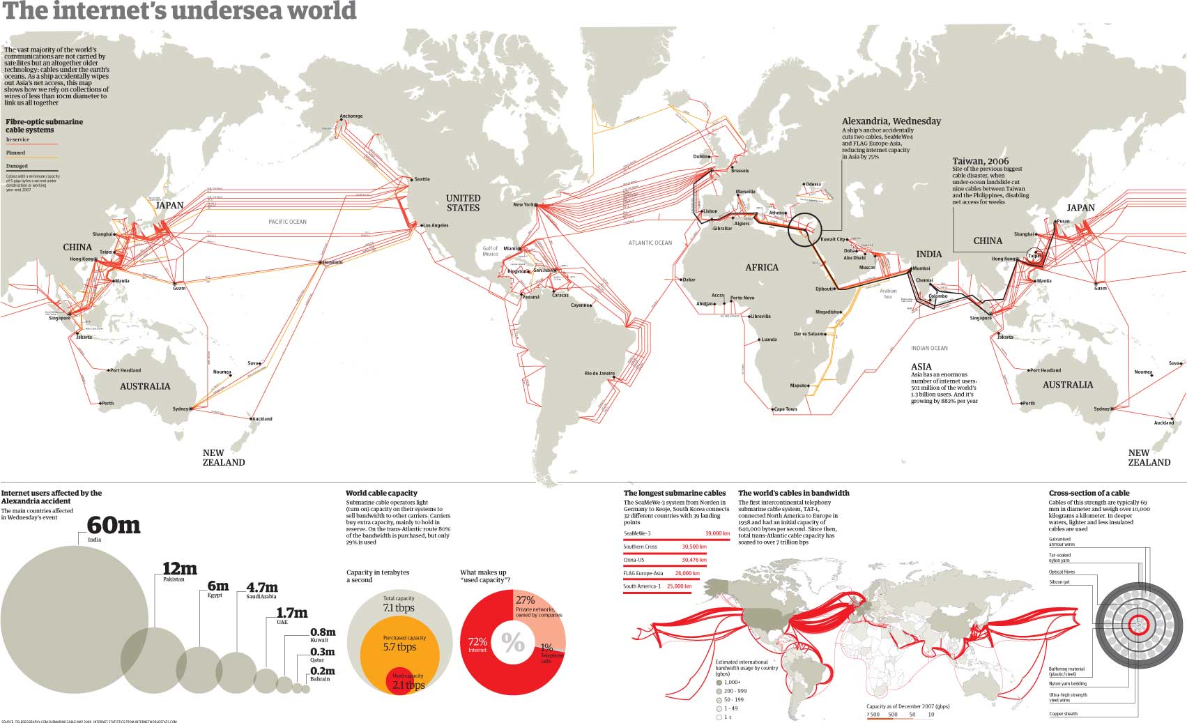 Subsea &amp; long-haul fiber